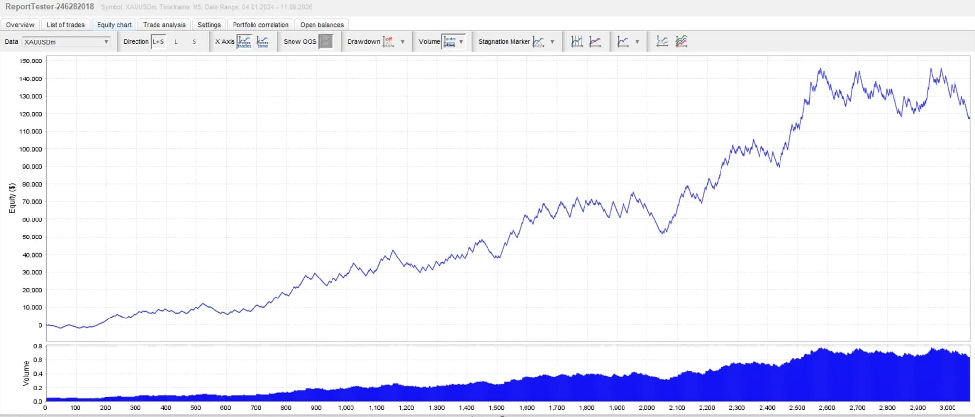 กราฟ Equity ผลทดสอบย้อนหลังของ Sora บน XAUUSD M5 ม.ค. 2024 ถึง ก.ย. 2026