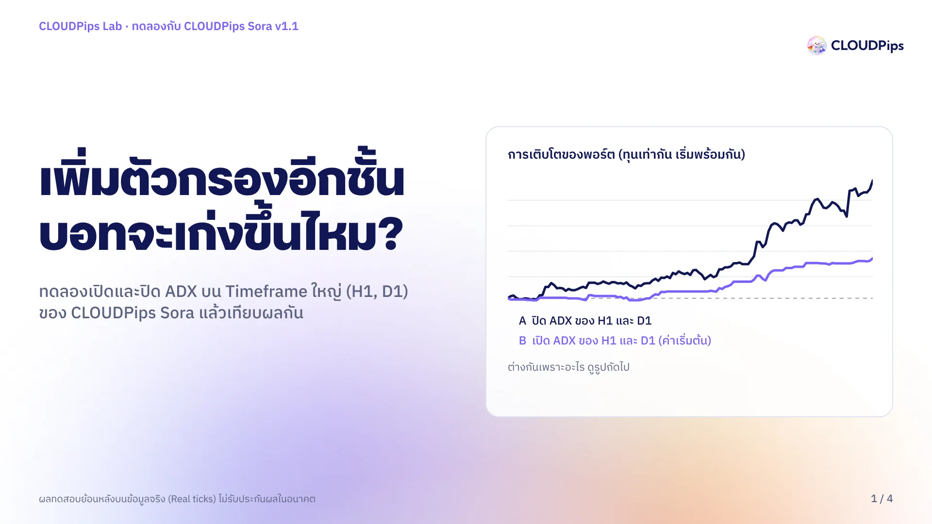 สไลด์หัวข้อ "เพิ่มตัวกรองอีกชั้น บอทจะเก่งขึ้นไหม" พร้อมกราฟเส้นสองเส้นเปรียบเทียบการเติบโตของพอร์ต CLOUDPips Sora แบบปิดและเปิด ADX ของ H1/D1