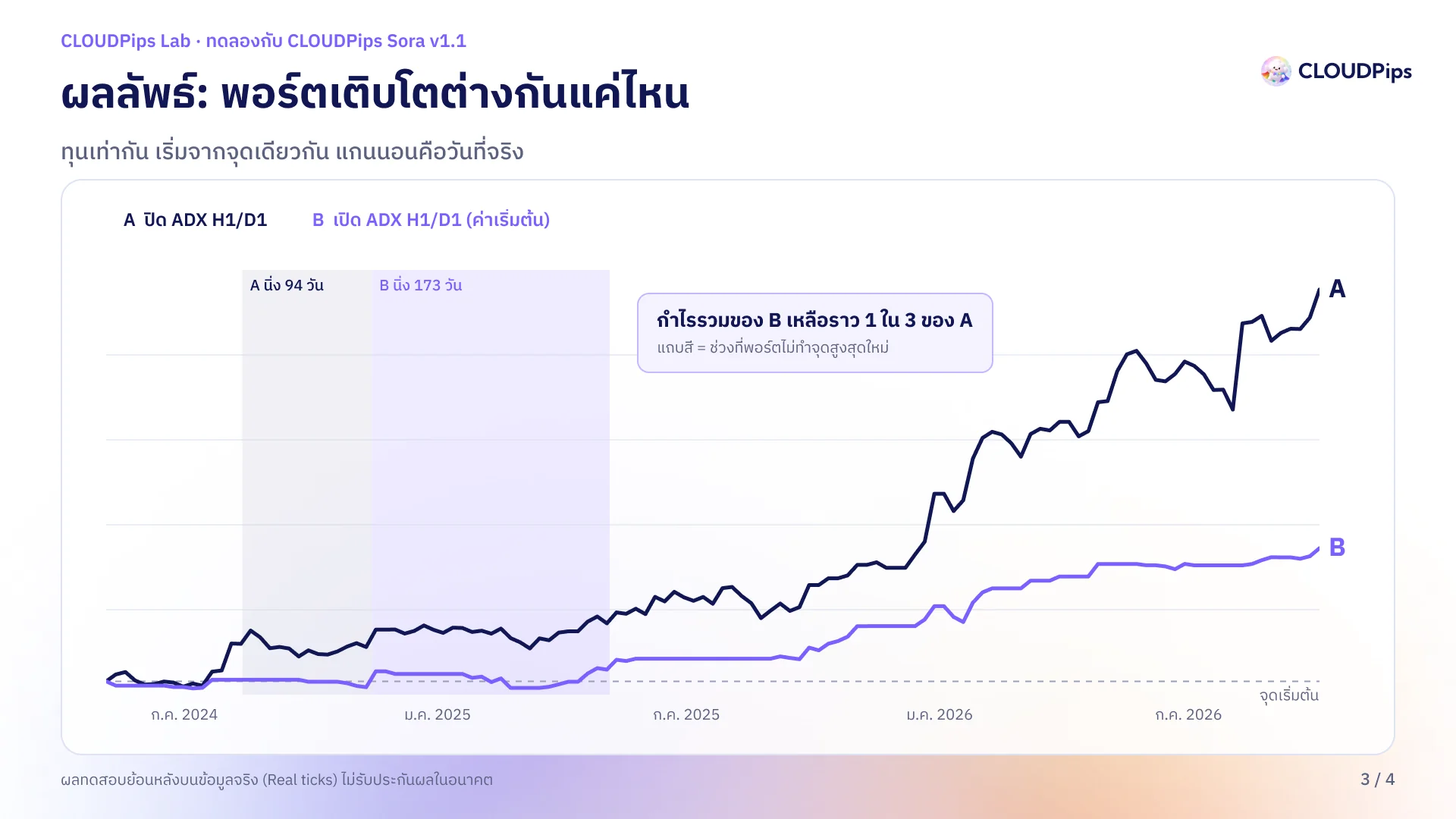 กราฟเส้นเปรียบเทียบการเติบโตของพอร์ตกลุ่ม A (ปิด ADX H1/D1) และ B (เปิด) ตามวันที่ พร้อมแถบแสดงช่วงที่พอร์ตนิ่งนานที่สุด