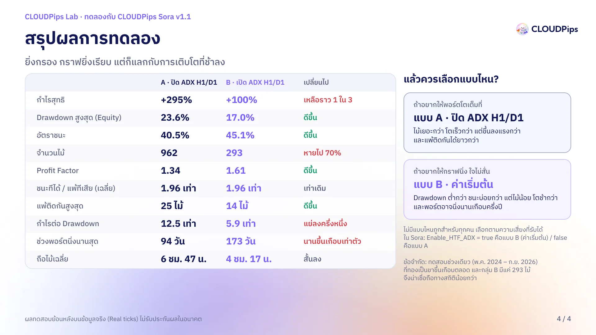 ตารางเปรียบเทียบ 10 ตัวชี้วัดของ CLOUDPips Sora กลุ่ม A ปิด ADX H1/D1 และกลุ่ม B เปิด พร้อมการ์ดแนะนำว่าแต่ละแบบเหมาะกับใคร