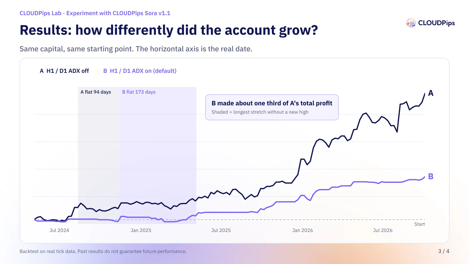 Line chart comparing the account growth of group A (H1/D1 ADX off) and group B (on) over time, with shaded areas showing each group's longest flat stretch
