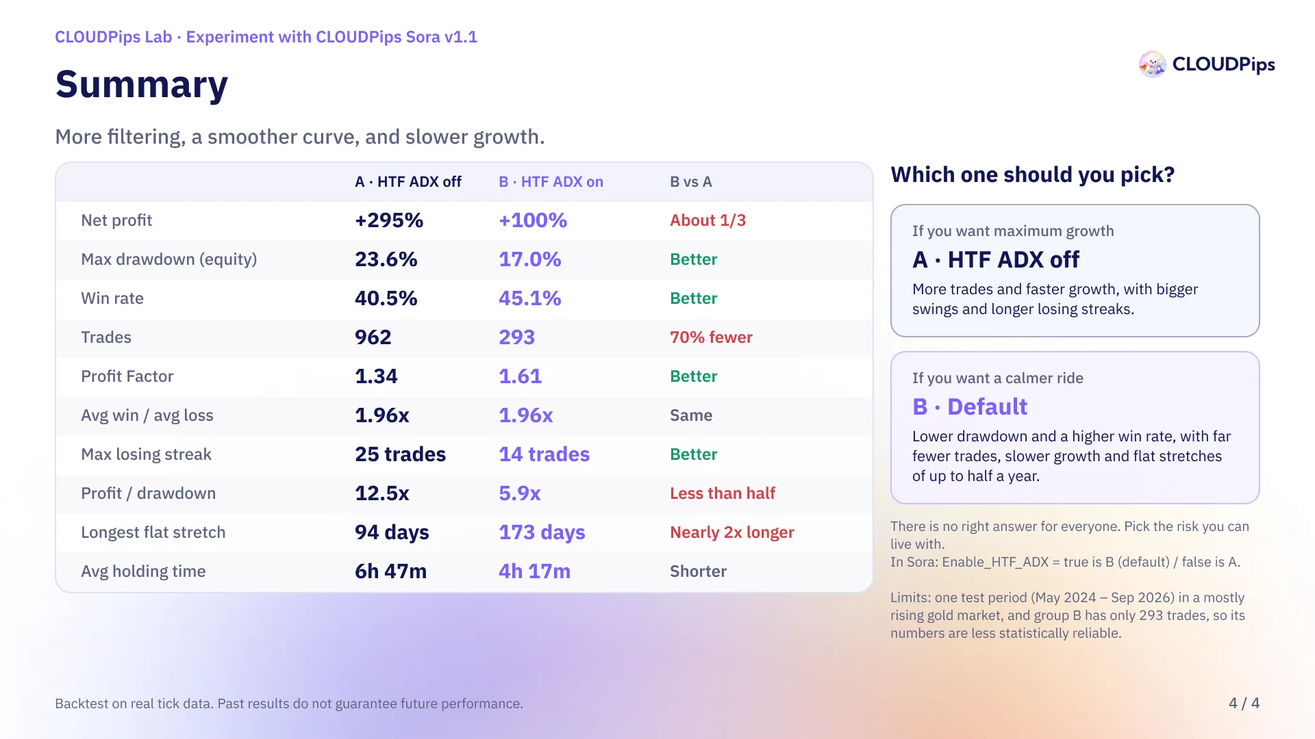 Table comparing 10 metrics for CLOUDPips Sora group A (H1/D1 ADX off) and group B (on), with cards on who each setting suits